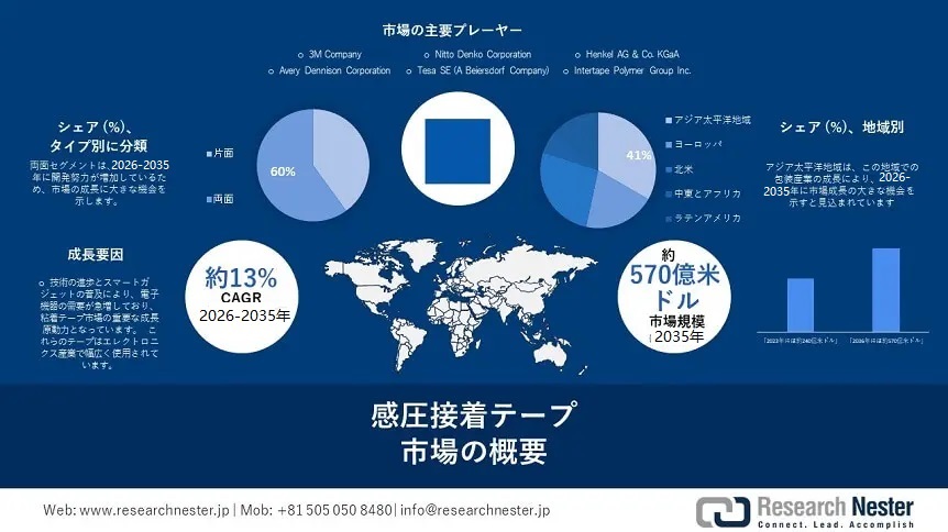 Pressure Sensitive Adhesive Tapes Market